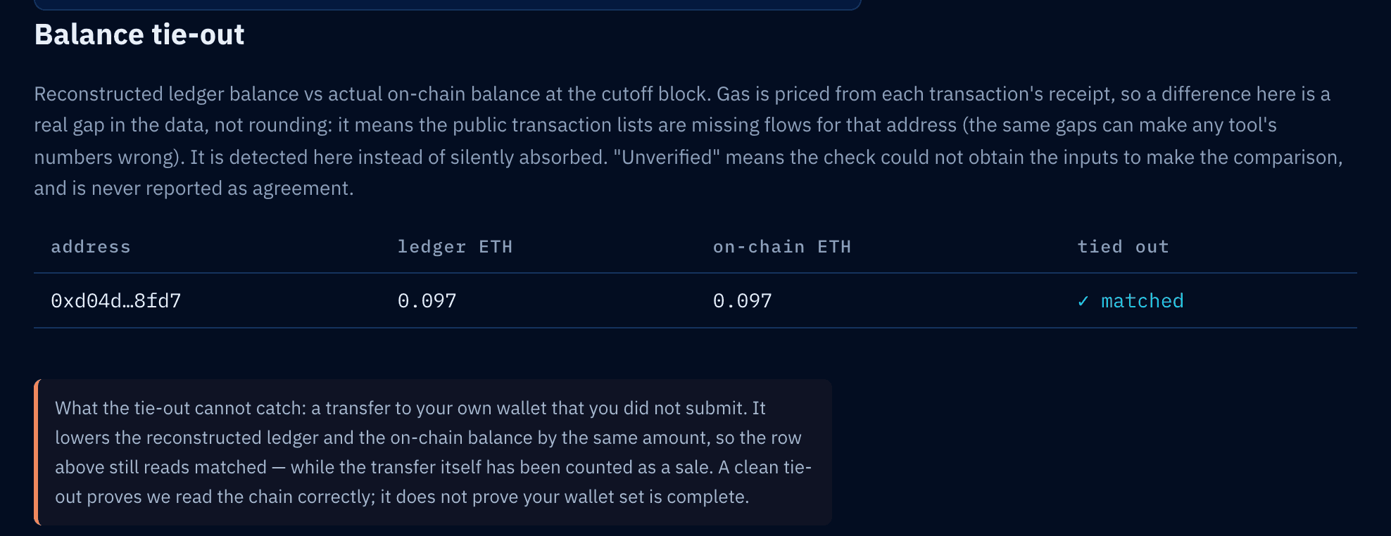 Verilot's balance tie-out table: address, ledger ETH, on-chain ETH and a tied-out column reading matched