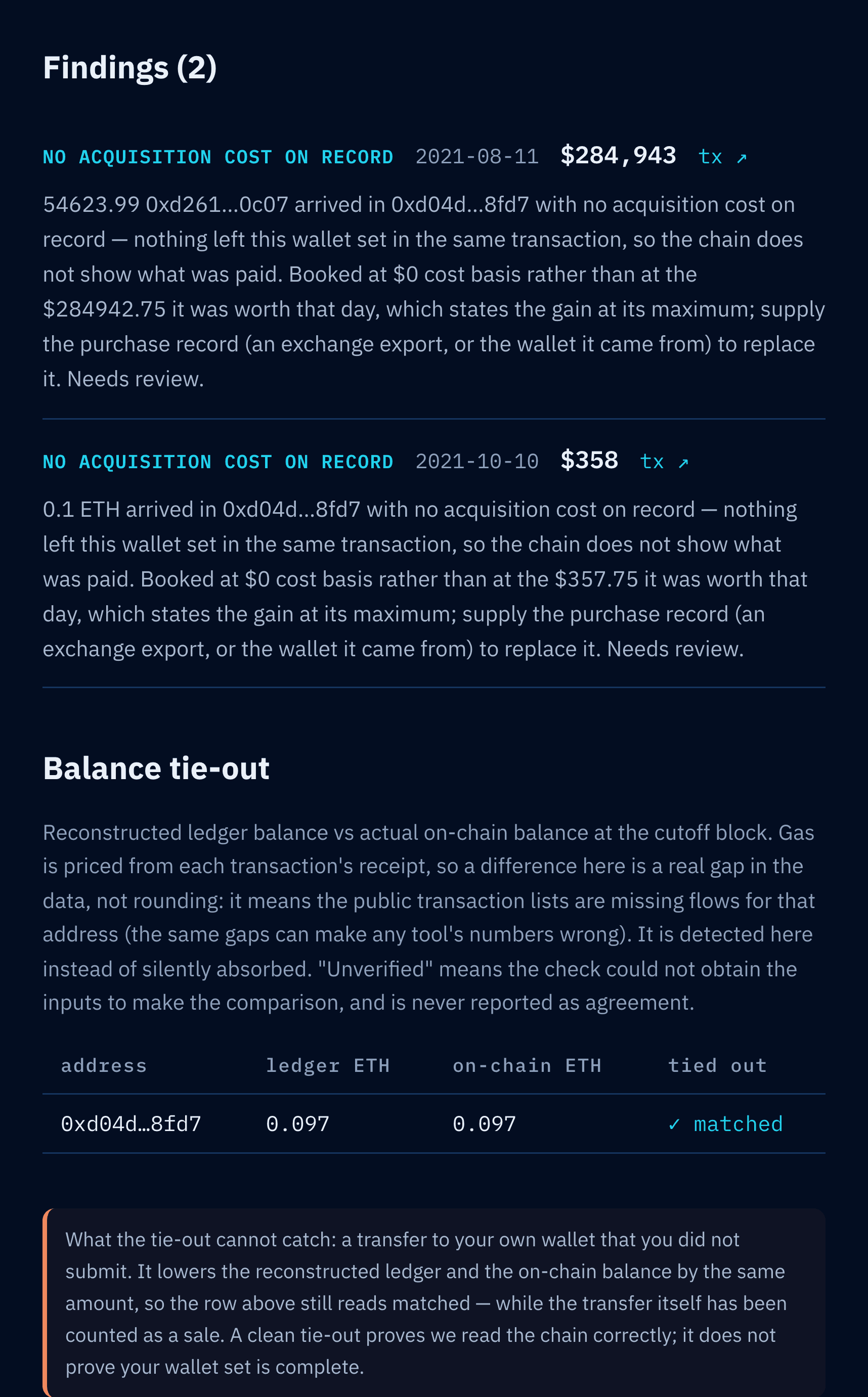 Real /check output: a findings list headed Findings (2), holding two entries labelled No acquisition cost on record — 54,623.99 of a token that arrived 2021-08-11, worth $284,943 that day, and 0.1 ETH that arrived 2021-10-10, worth $358 — each booked at $0 cost basis rather than at that value; below it the balance tie-out table, where reconstructed ledger ETH of 0.097 matches on-chain ETH of 0.097, marked matched